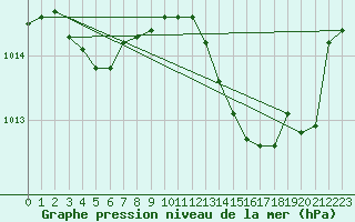 Courbe de la pression atmosphrique pour Narbonne-Ouest (11)