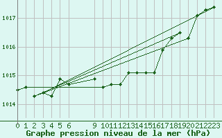 Courbe de la pression atmosphrique pour Selbu