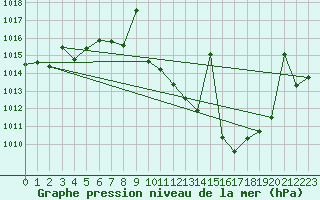 Courbe de la pression atmosphrique pour Talavera de la Reina