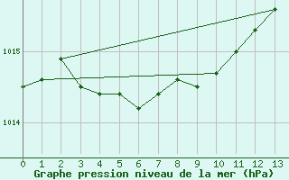 Courbe de la pression atmosphrique pour Vineland