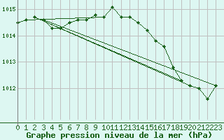 Courbe de la pression atmosphrique pour Kleine-Brogel (Be)