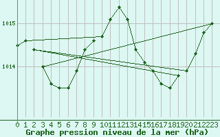 Courbe de la pression atmosphrique pour Cuxac-Cabards (11)
