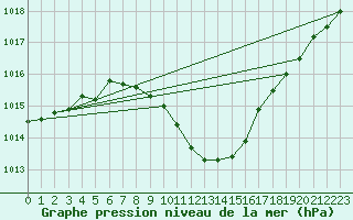 Courbe de la pression atmosphrique pour Roth