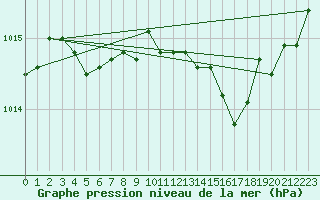 Courbe de la pression atmosphrique pour Saint-Martin-de-Londres (34)