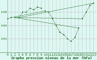 Courbe de la pression atmosphrique pour Leipzig