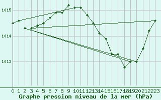 Courbe de la pression atmosphrique pour Villarzel (Sw)