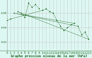 Courbe de la pression atmosphrique pour Tampere Harmala