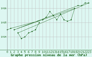 Courbe de la pression atmosphrique pour Woluwe-Saint-Pierre (Be)