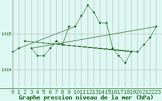 Courbe de la pression atmosphrique pour L