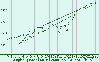 Courbe de la pression atmosphrique pour Boscombe Down