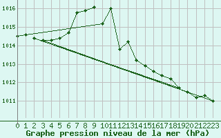 Courbe de la pression atmosphrique pour Vieste