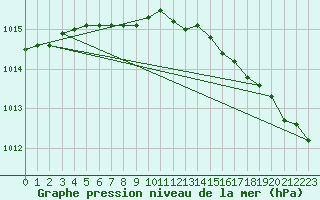 Courbe de la pression atmosphrique pour Kerstinbo