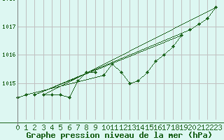 Courbe de la pression atmosphrique pour Aix-la-Chapelle (All)