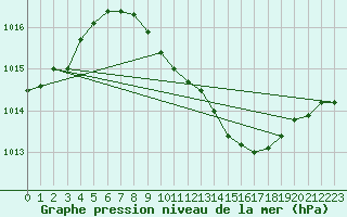 Courbe de la pression atmosphrique pour Bouveret