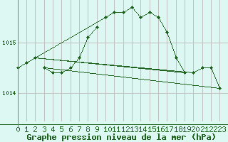 Courbe de la pression atmosphrique pour Goze-Thuin (Be)