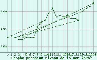 Courbe de la pression atmosphrique pour Jussy (02)