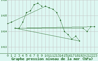 Courbe de la pression atmosphrique pour Lahr (All)