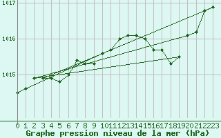 Courbe de la pression atmosphrique pour Calvi (2B)