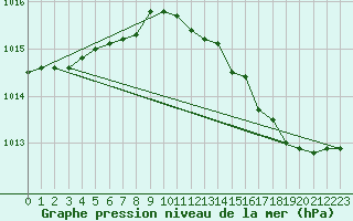 Courbe de la pression atmosphrique pour Trappes (78)