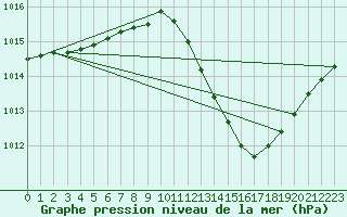 Courbe de la pression atmosphrique pour Pomrols (34)