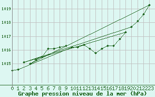 Courbe de la pression atmosphrique pour Mistelbach