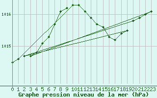 Courbe de la pression atmosphrique pour Donna Nook