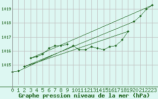 Courbe de la pression atmosphrique pour Angermuende