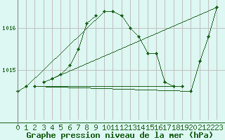 Courbe de la pression atmosphrique pour La Poblachuela (Esp)