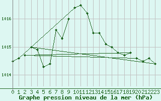 Courbe de la pression atmosphrique pour Hestrud (59)