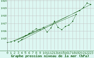 Courbe de la pression atmosphrique pour Nyon-Changins (Sw)