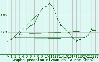 Courbe de la pression atmosphrique pour San Chierlo (It)