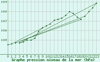 Courbe de la pression atmosphrique pour Figari (2A)