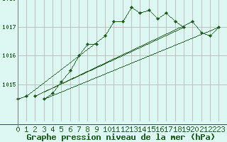 Courbe de la pression atmosphrique pour Brignogan (29)