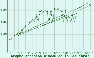Courbe de la pression atmosphrique pour Shoream (UK)