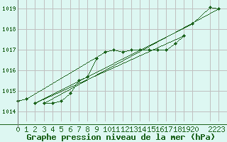 Courbe de la pression atmosphrique pour Estepona