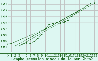Courbe de la pression atmosphrique pour Saint-Brieuc (22)