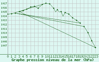 Courbe de la pression atmosphrique pour Culdrose