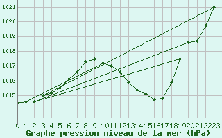 Courbe de la pression atmosphrique pour Eygliers (05)