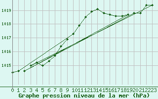 Courbe de la pression atmosphrique pour Quimperl (29)