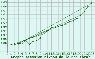 Courbe de la pression atmosphrique pour Lige Bierset (Be)