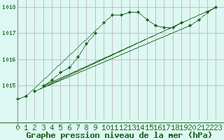 Courbe de la pression atmosphrique pour la bouée 62121