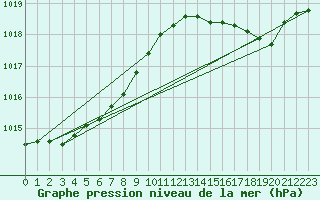 Courbe de la pression atmosphrique pour Lanvoc (29)