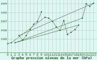 Courbe de la pression atmosphrique pour Don Benito