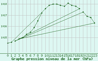 Courbe de la pression atmosphrique pour Skagen
