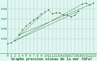 Courbe de la pression atmosphrique pour Luedenscheid