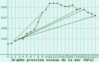 Courbe de la pression atmosphrique pour Loch Glascanoch