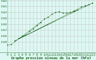 Courbe de la pression atmosphrique pour Kuusamo Ruka Talvijarvi