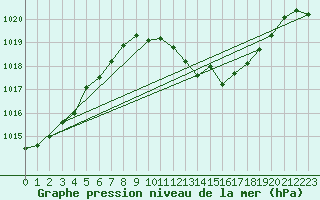 Courbe de la pression atmosphrique pour Zaragoza-Valdespartera