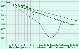 Courbe de la pression atmosphrique pour Aflenz