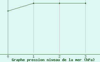 Courbe de la pression atmosphrique pour Barth